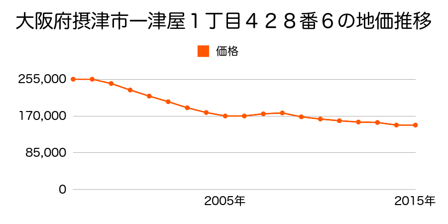 大阪府摂津市鳥飼西２丁目５２１番１４の地価推移のグラフ