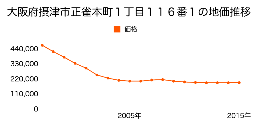 大阪府摂津市正雀本町１丁目３８番１０の地価推移のグラフ