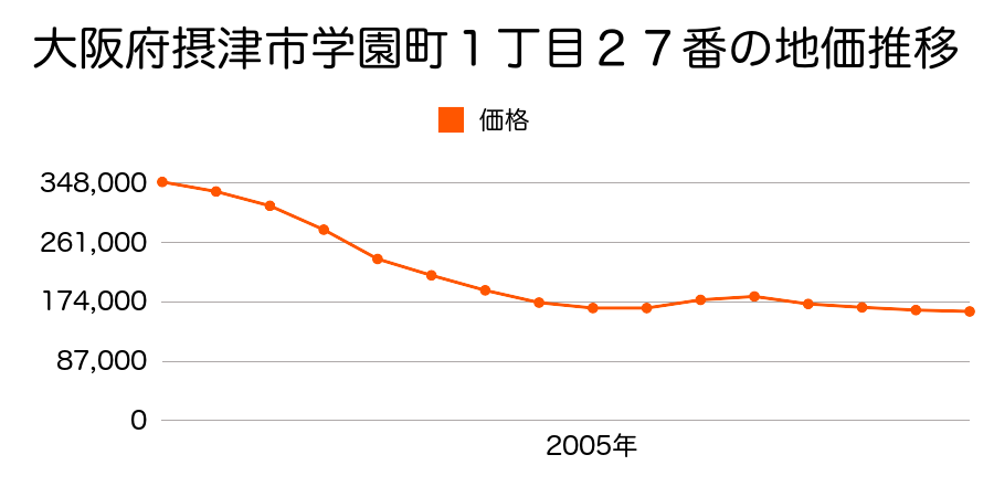大阪府摂津市学園町１丁目２７番の地価推移のグラフ