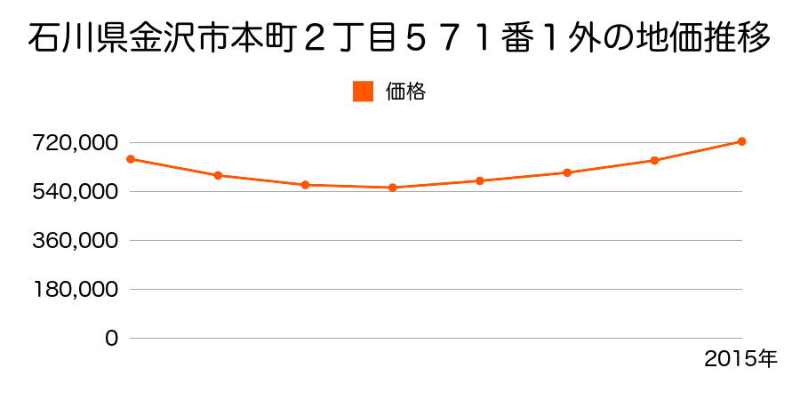 石川県金沢市本町２丁目５７１番１外の地価推移のグラフ