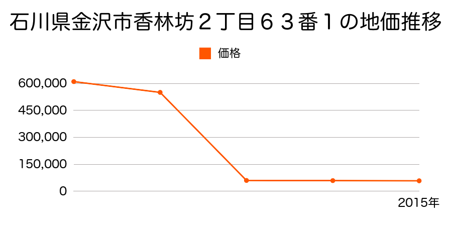 石川県金沢市森戸１丁目１５８番１の地価推移のグラフ
