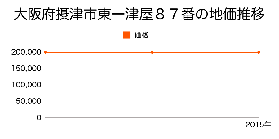 大阪府摂津市東一津屋８７番の地価推移のグラフ