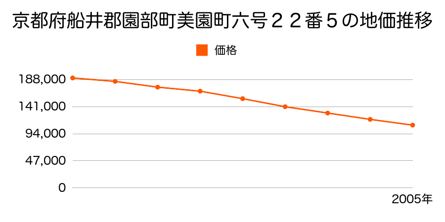 京都府船井郡園部町美園町六号２２番５の地価推移のグラフ