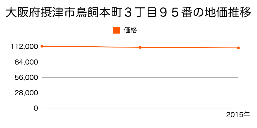 大阪府摂津市鳥飼本町３丁目９５番の地価推移のグラフ