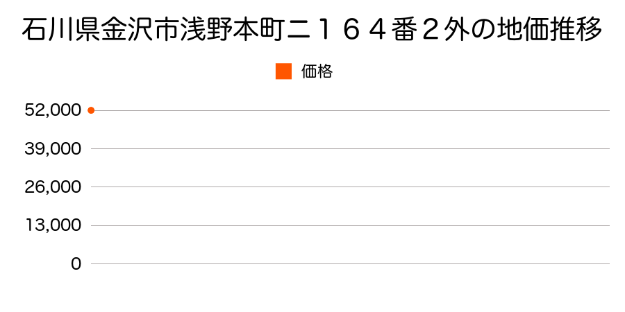 石川県金沢市浅野本町ニ１６４番２外の地価推移のグラフ