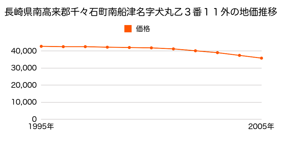 長崎県南高来郡千々石町乙字犬丸３番１１外の地価推移のグラフ