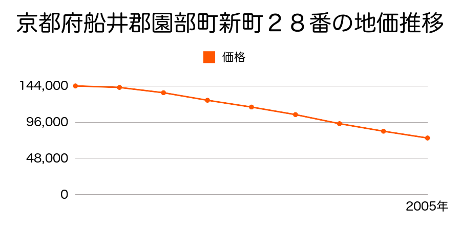 京都府船井郡園部町新町２８番の地価推移のグラフ