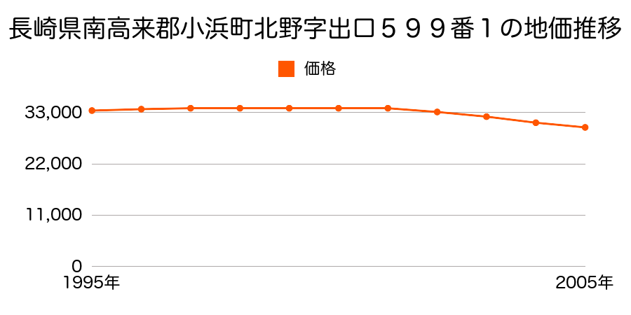 長崎県南高来郡小浜町北野字出口５９９番１の地価推移のグラフ