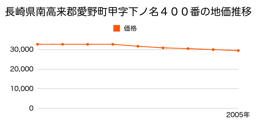 長崎県南高来郡愛野町甲字下の名４００番の地価推移のグラフ