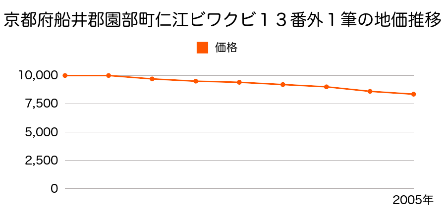 京都府船井郡園部町仁江ビワクビ１３番ほか１筆の地価推移のグラフ