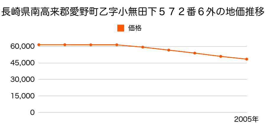 長崎県南高来郡愛野町乙字小無田下５７２番６外の地価推移のグラフ
