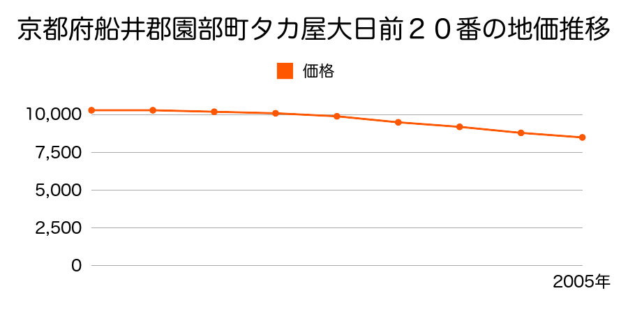 京都府船井郡園部町高屋大日前２０番の地価推移のグラフ