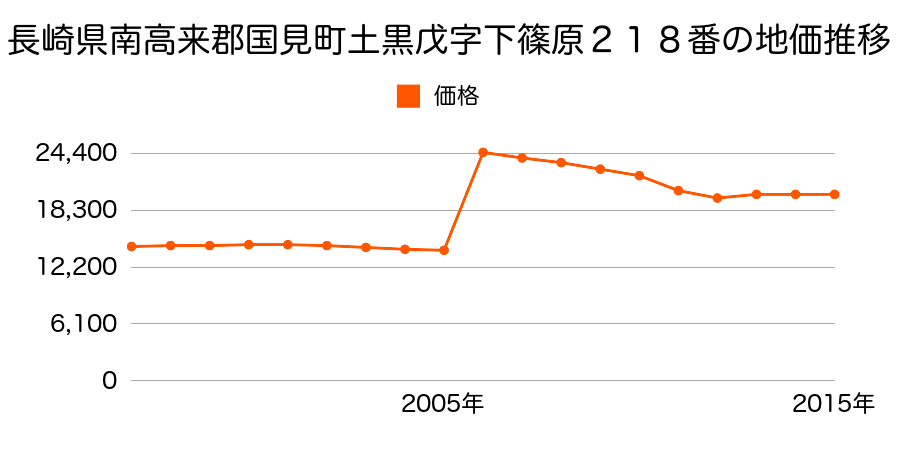 福島県伊達郡国見町大字藤田字古鹿島２８番２の地価推移のグラフ