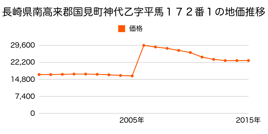 福島県伊達郡国見町大字藤田字宮前２０番９の地価推移のグラフ