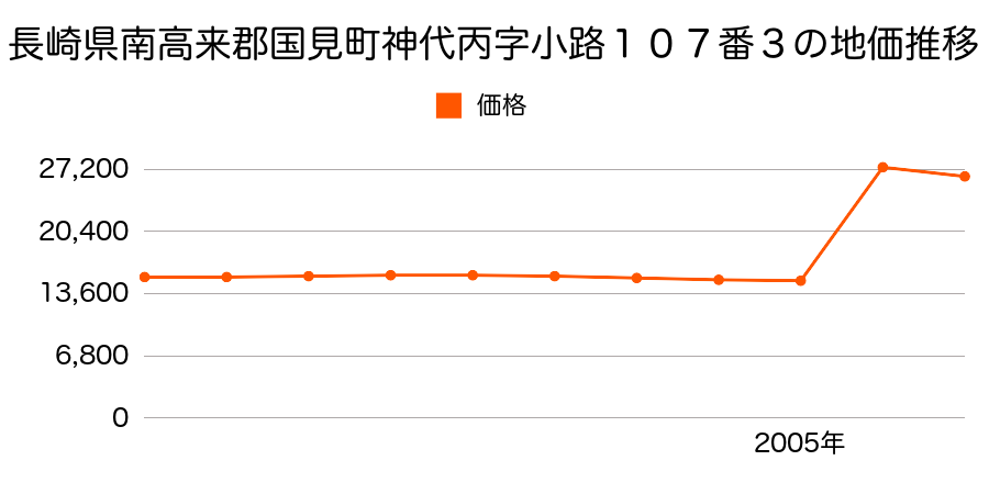 福島県伊達郡国見町大字藤田字日向１１番３５の地価推移のグラフ