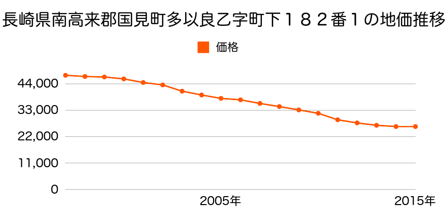 福島県伊達郡国見町大字藤田字北７３番の地価推移のグラフ