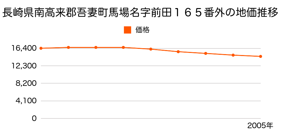 長崎県南高来郡吾妻町馬場名字前田１６５番外の地価推移のグラフ