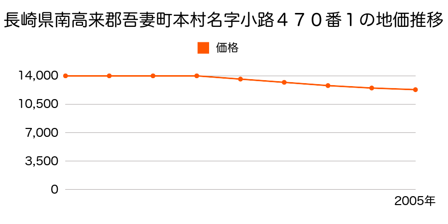 長崎県南高来郡吾妻町本村名字小路４７０番１の地価推移のグラフ