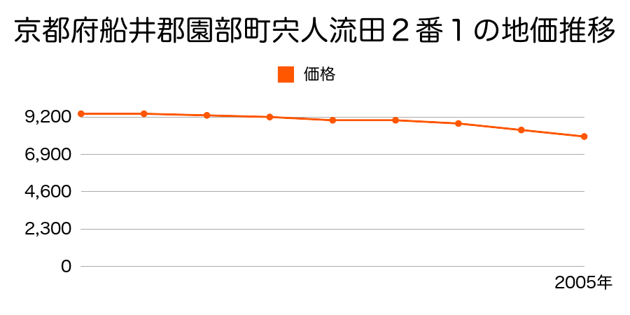 京都府船井郡園部町宍人流田２番１ほか２筆の地価推移のグラフ