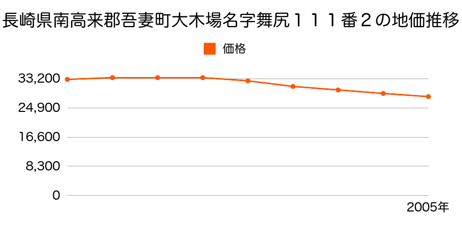 長崎県南高来郡吾妻町大木場名字舞尻１１１番２の地価推移のグラフ