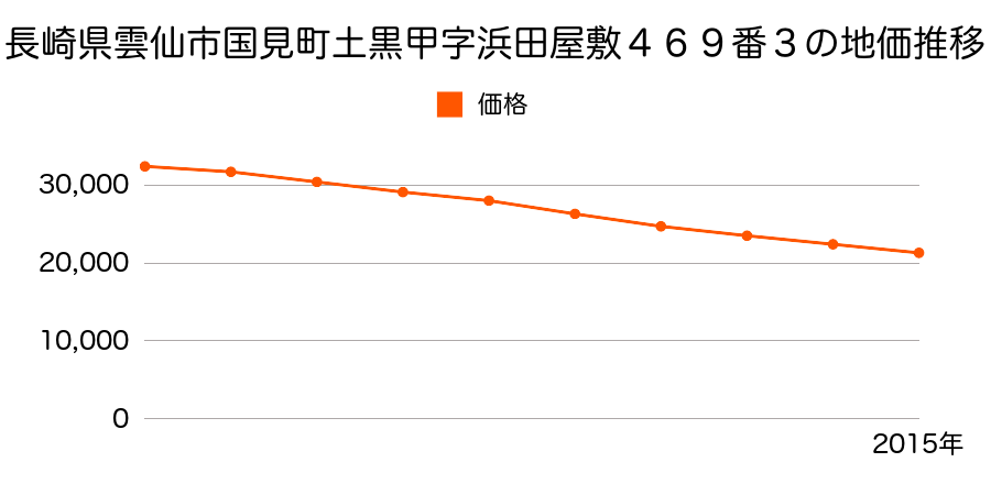 長崎県雲仙市国見町土黒甲字浜田屋敷４６９番３の地価推移のグラフ