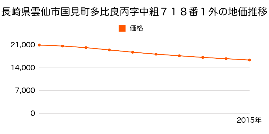長崎県雲仙市国見町多比良丙字中組７１８番１外の地価推移のグラフ