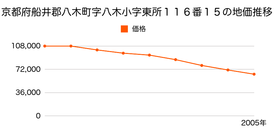 京都府船井郡八木町大字八木小字東所１１６番１５の地価推移のグラフ