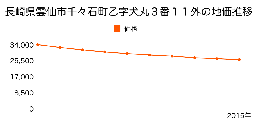 長崎県雲仙市千々石町乙字犬丸３番１１外の地価推移のグラフ