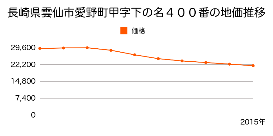 長崎県雲仙市愛野町甲字下の名４００番の地価推移のグラフ
