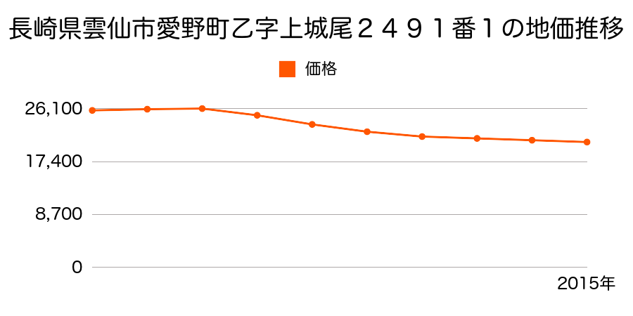 長崎県雲仙市愛野町乙字上城尾２４９１番１の地価推移のグラフ