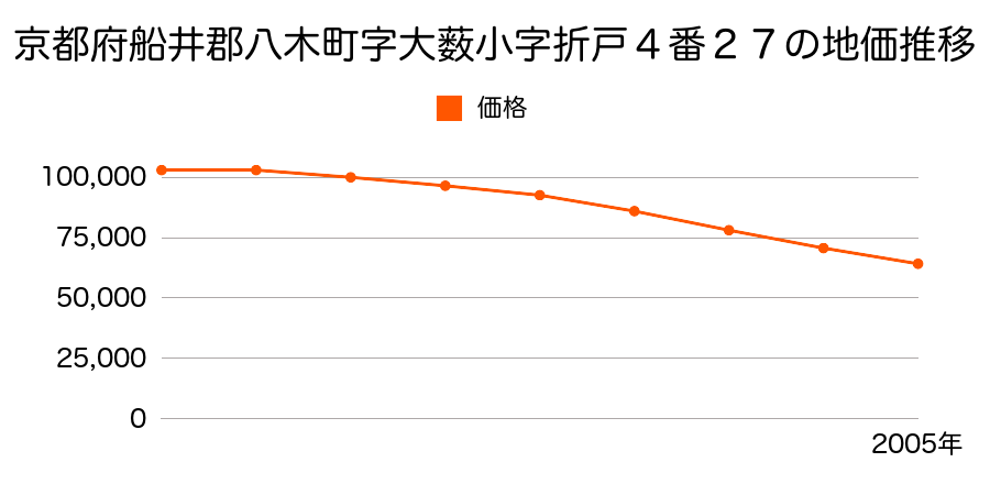 京都府船井郡八木町字大藪小字折戸４番２７の地価推移のグラフ