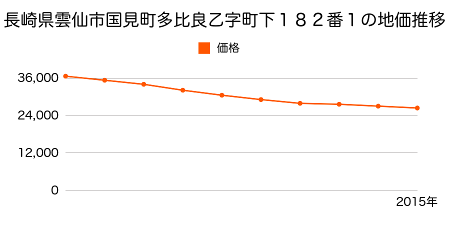 長崎県雲仙市国見町多比良乙字出口２２５番１の地価推移のグラフ
