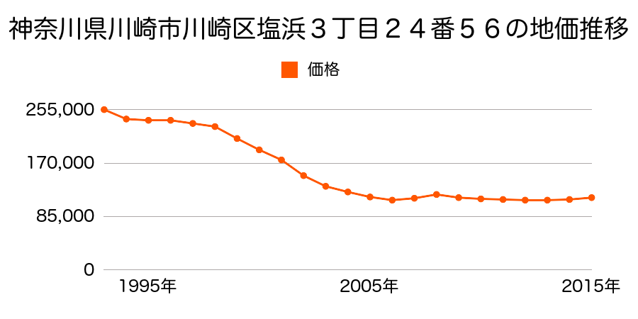 神奈川県川崎市川崎区塩浜３丁目２４番５６の地価推移のグラフ
