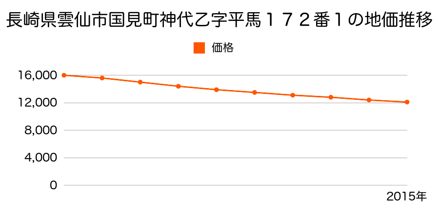 長崎県雲仙市国見町神代乙字平馬１７２番１の地価推移のグラフ
