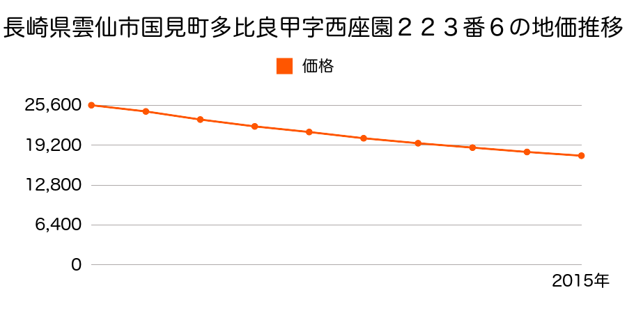 長崎県雲仙市国見町多比良甲字西座園２２３番６の地価推移のグラフ