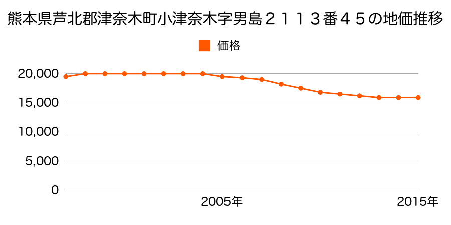 熊本県葦北郡津奈木町大字小津奈木字男島２１１３番４５の地価推移のグラフ