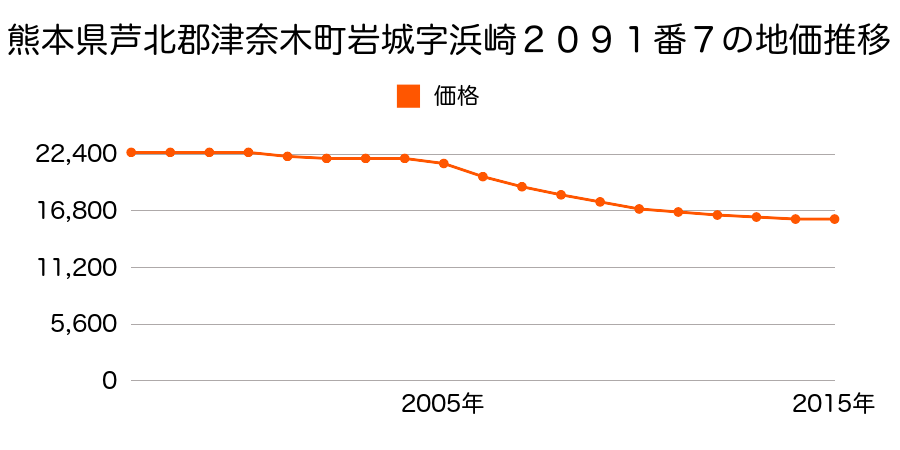 熊本県葦北郡津奈木町大字岩城字浜崎２１２３番１の地価推移のグラフ
