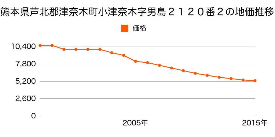 熊本県葦北郡津奈木町大字小津奈木字男島２１２０番５１外の地価推移のグラフ