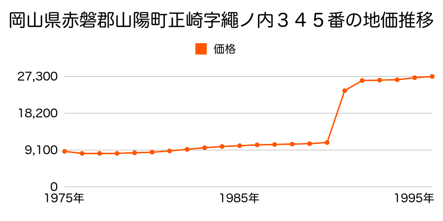 岡山県赤磐郡山陽町鴨前字大道西３１番１の地価推移のグラフ