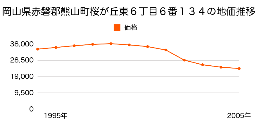 岡山県赤磐郡熊山町桜が丘東６丁目６番１３４の地価推移のグラフ