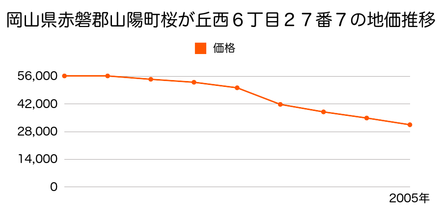 岡山県赤磐郡山陽町桜が丘西６丁目２７番７の地価推移のグラフ