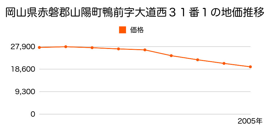 岡山県赤磐郡山陽町鴨前字大道西３１番１の地価推移のグラフ