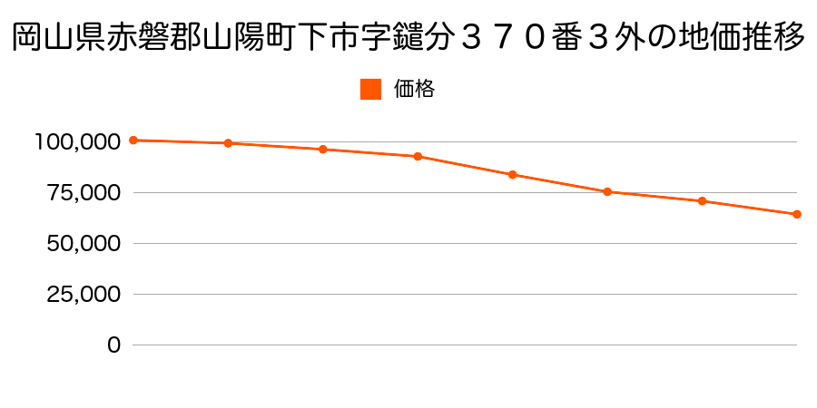 岡山県赤磐郡山陽町下市字鑓分３７６番の地価推移のグラフ