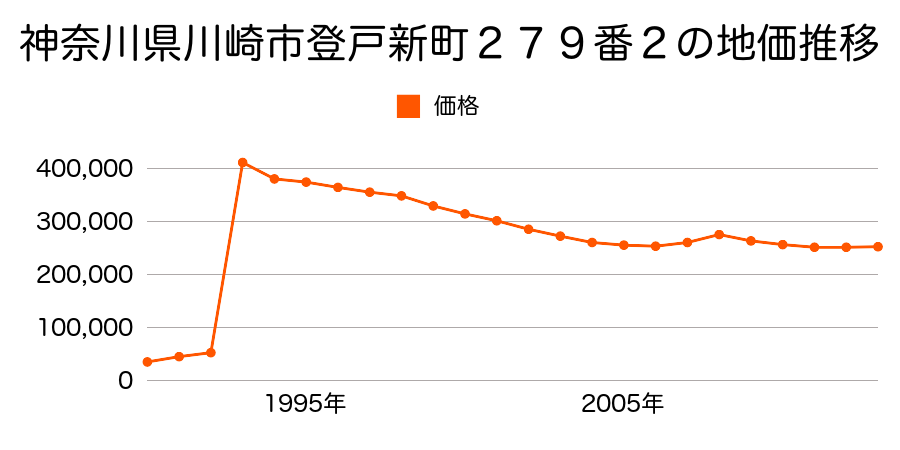 神奈川県川崎市川崎区小田栄１丁目８番１２の地価推移のグラフ