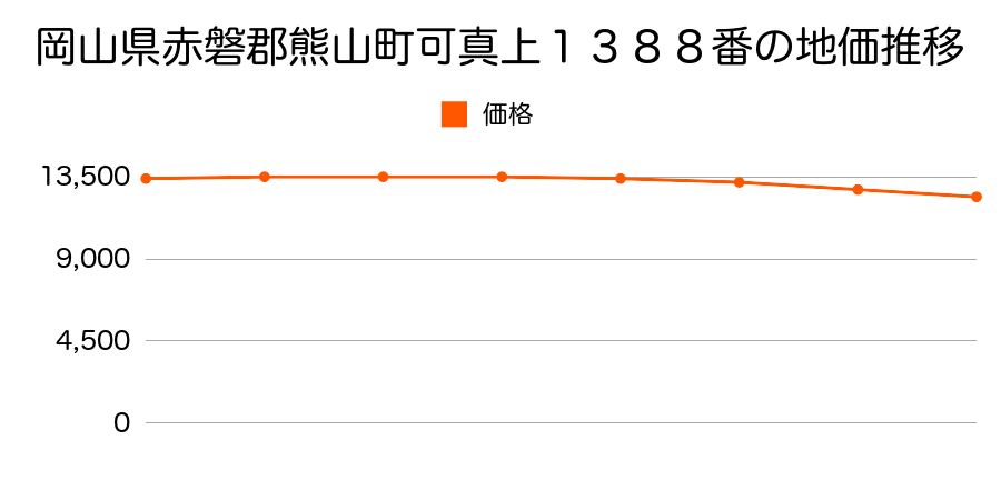 岡山県赤磐郡熊山町可真上１３８８番の地価推移のグラフ