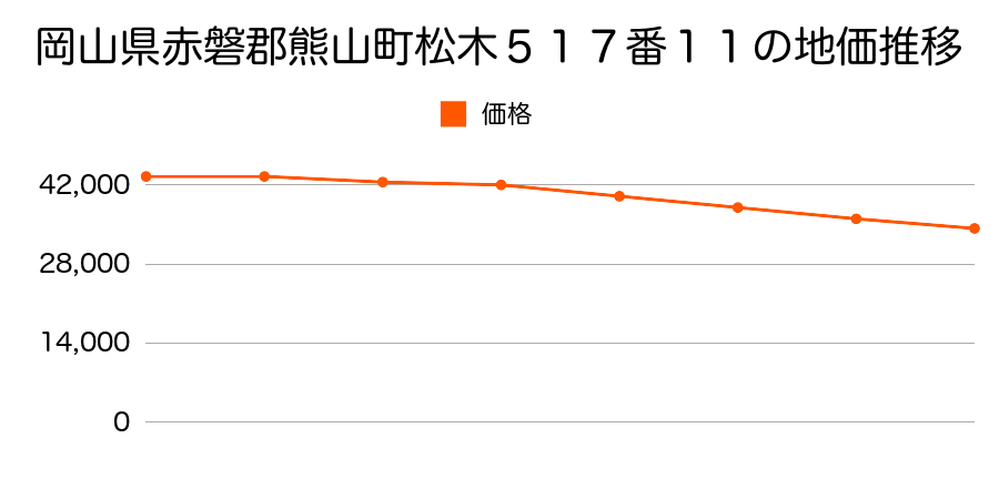岡山県赤磐郡熊山町松木５１７番１１の地価推移のグラフ
