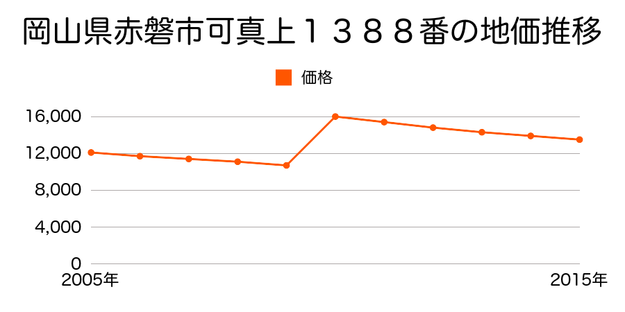 岡山県赤磐市河田原３１１番の地価推移のグラフ