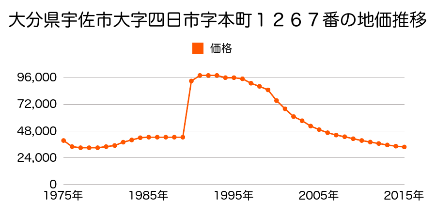 大分県宇佐市大字四日市字野添１３６７番４の地価推移のグラフ