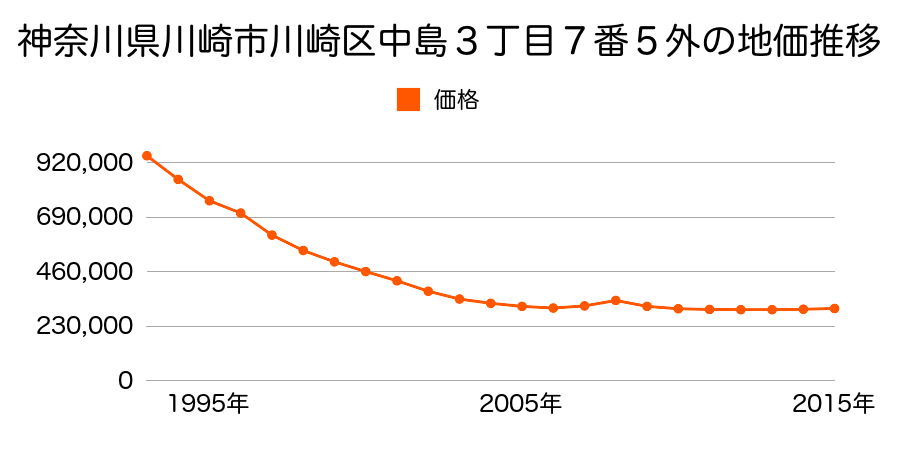 神奈川県川崎市川崎区中島３丁目７番５外の地価推移のグラフ