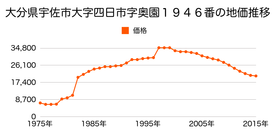 大分県宇佐市大字石田字瓦塚４６番６の地価推移のグラフ